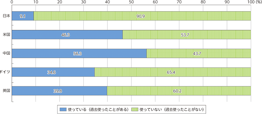 図表Ⅰ-5-1-1 生成AIの利用経験