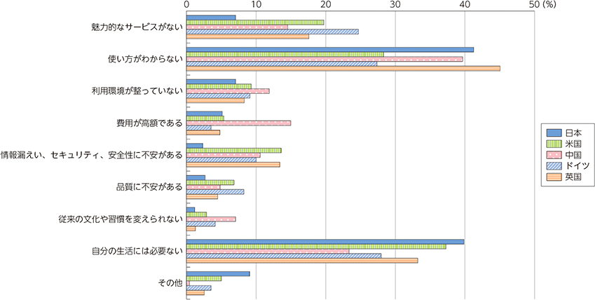 図表Ⅰ-5-1-2 生成AIを使わない理由