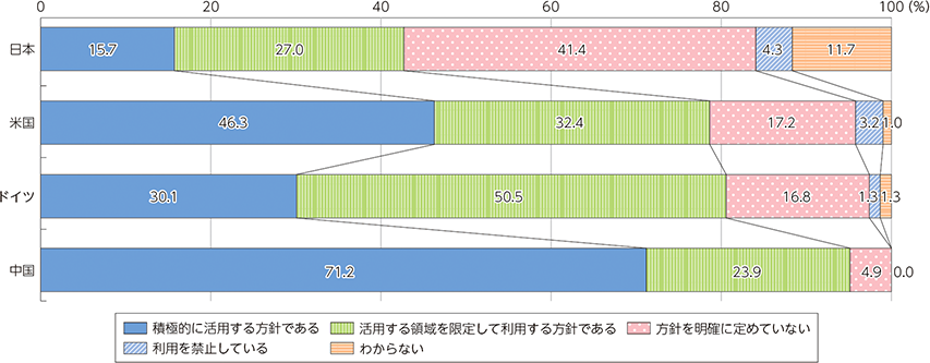 図表Ⅰ-5-1-4 生成AIの活用方針策定状況