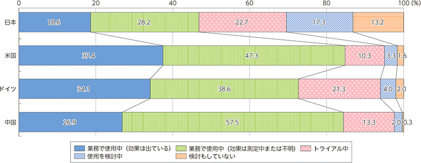 図表Ⅰ-5-1-5 業務における生成AIの活用状況（メールや議事録、資料作成等の補助）