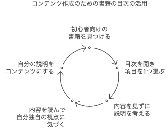 初心者向け書籍の目次から学ぶ！オウンドメディア記事作成のヒント